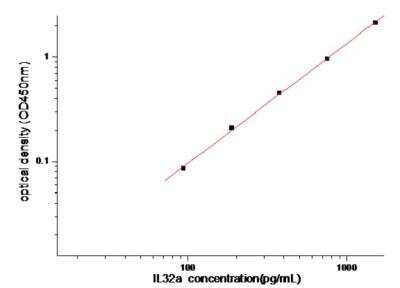 Sandwich ELISA IL-32 Antibody Pair [HRP]